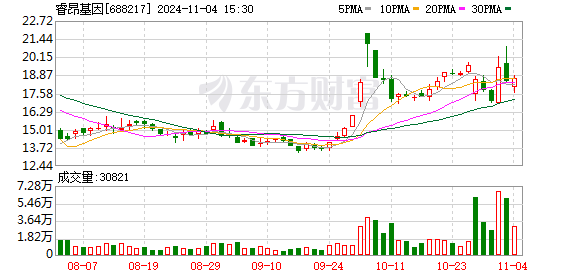 股票什么资产 A股突发！涉嫌非法经营 睿昂基因4名高管被采取强制措施